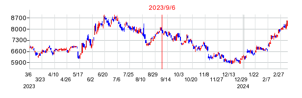2023年9月6日 10:41前後のの株価チャート